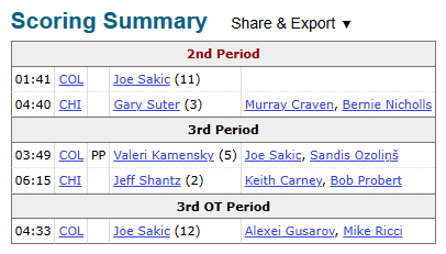 29 years ago today ON THIS DAY in hockey history (May 8, 1996):

Joe Sakic has 2 goals/1 assist (including the game-winner in triple OT) as the <a href="/Avalanche/">Colorado Avalanche</a> defeat the Blackhawks 3-2 in Game #4 to tie the series 2-2