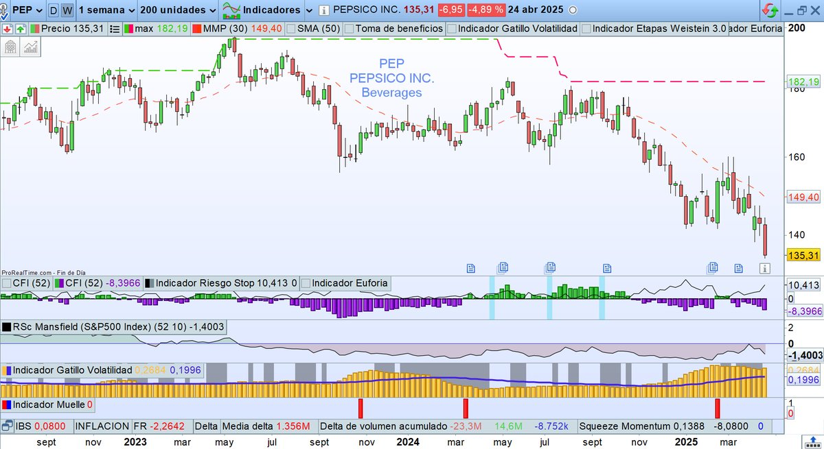 OTRA GRANDE DE CAPA CAIDA 🥤

$PEP PEPSI esta totalmente hundida. Sin frenos! No vereís a ningun inversor serio  que gane dinero llevando este tipo de empresas: Da igual que este este barata, reparta dividendos o tenga mucho MOAT

Mejora si rompe 150$