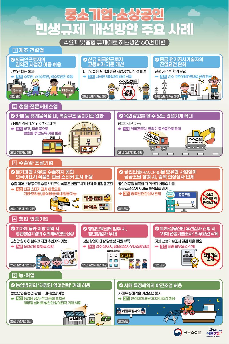 [중소기업·소상공인 민생규제 개선방안]
자세히 내용 보기 : bit.ly/4cx1uvK