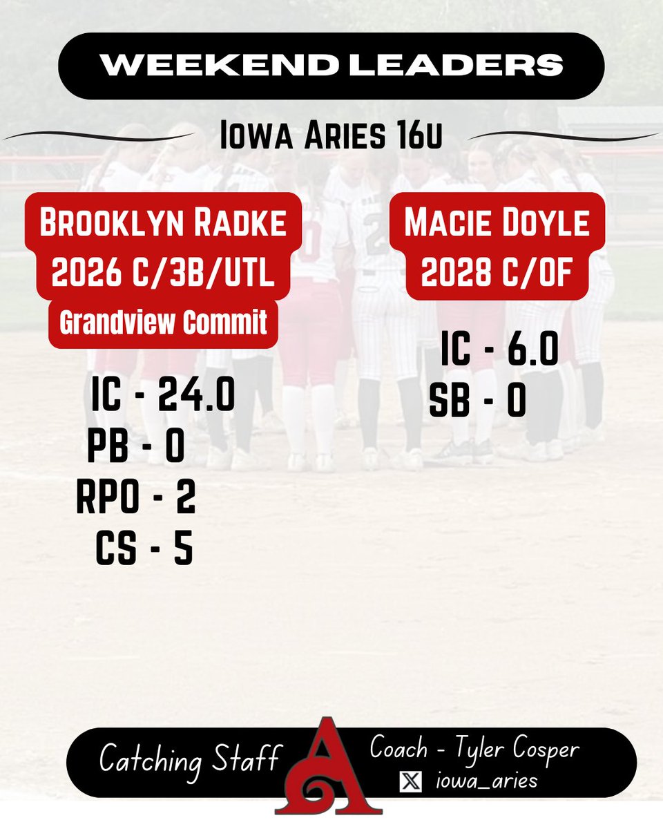 Iowa Aries Weekend Leaders 16u
Perfect Game State Championship Runner-up
Coach- Tyler Cosper