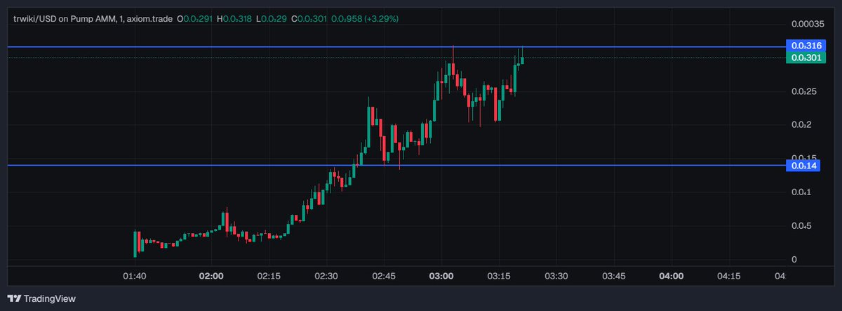 Mehdi_CryptoPro's tweet image. Buy either after a breakout or on support.
wDSoYr8JgTGepKGBL66zMcqyVmLCRXf5DC5jakXpump