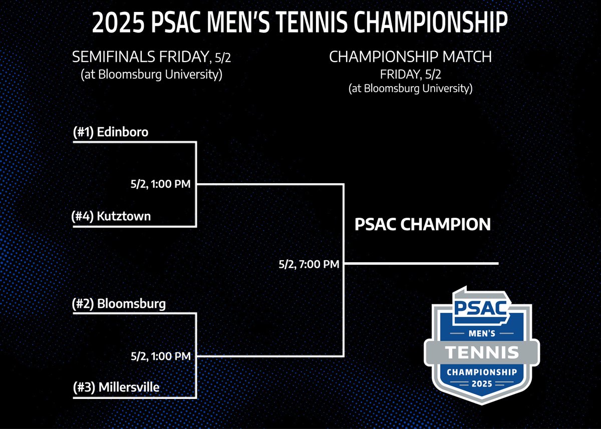 PSACsports's tweet photo. MEN'S AND WOMEN'S TENNIS: Because of weather concerns, both of the 2025 Men's and Women's Tennis Championships have been moved entirely to TOMORROW, FRIDAY, MAY 2. Check out the updated brackets!
#PSACProud
#PSACMTEN
#PSACWTEN https://t.co/gowCtasDkJ