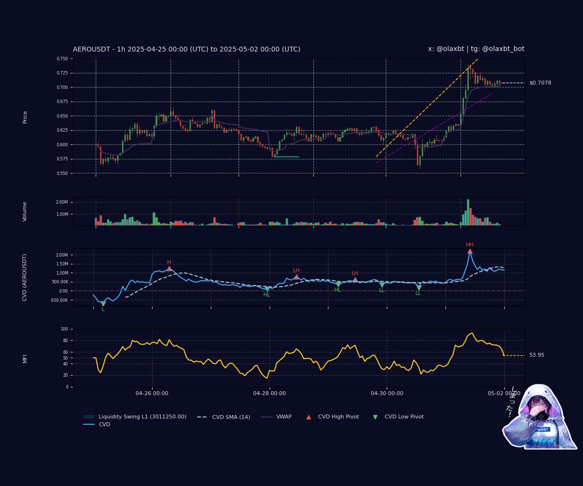 #AERO: Bearish Distribution teases—CVD slips below SMA14 as price forms a lower high, sell pressure dominates with volume fading. MFI diverges, hinting at exhaustion—a soft fade flows, ne?