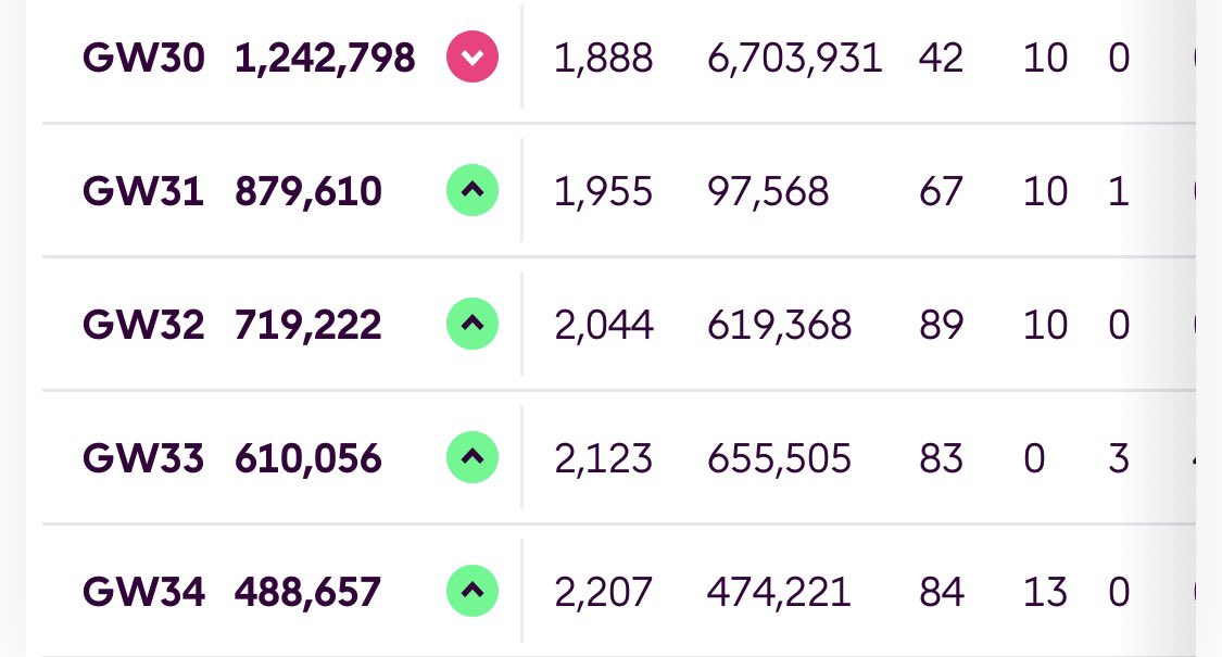 This is why you never say die in #FPL 
From 1.2m, quick rise to 480k in 4 gw. 

It’s deja vu all over again. Last 2 seasons I posted the same thing around the same time. To start the season badly, seemingly dead and buried mid season, just to make a big comeback near the end. Too