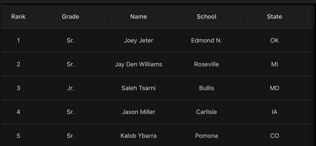 National Rankings.  Joseph is ranked #1 at 165lbs.