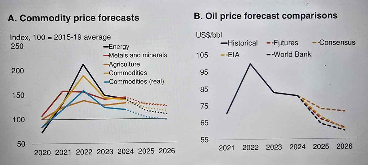 Хүнд үе айсуй! 

Түүхий эдийн үнэ ханш цаашид буурна гэж Дэлхийн банкны судлаачид, шинжээчид дахин анхаарууллаа!
Уул уурхайн баялгийн үнэ ханш өндөр байхад “дураараа дургиж, дунд чөмгөөрөө жиргэж бсан үе” ард хоцорч, бүсээ чангалах цаг ирлээ, эрх баригчдаа!
Хямралаас цүнх