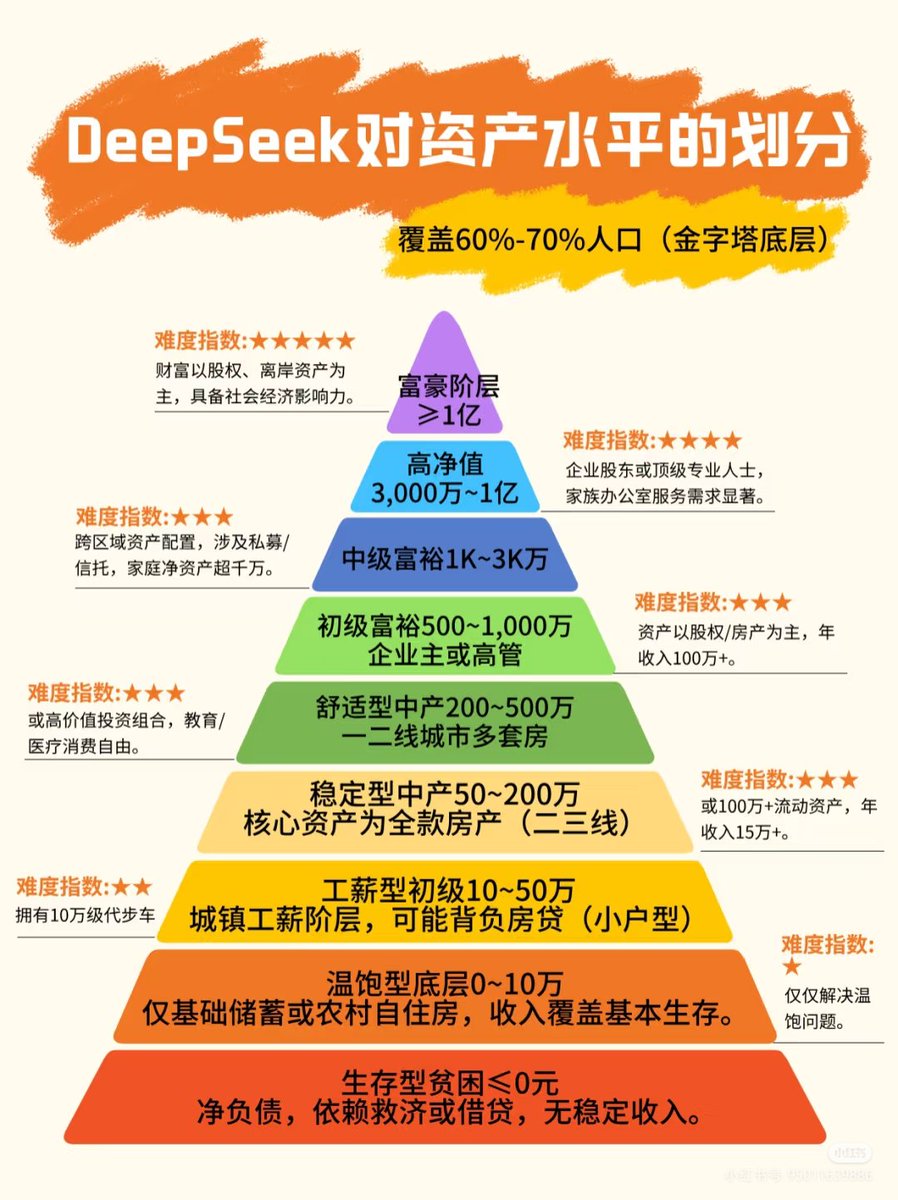 财富金字塔层级大公开，你在第几层？ 宝子们，DeepSeek 超详细的资产水平划分来咯，快来对号入座👇