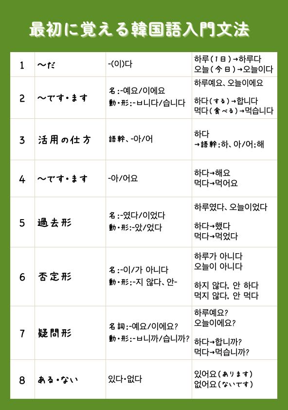 hanakan_twt's tweet photo. GW期間中に基礎固め💪

最初に覚える韓国語入門文法一覧
https://t.co/e9xzSYnXXP https://t.co/6vLo8Sg4KS