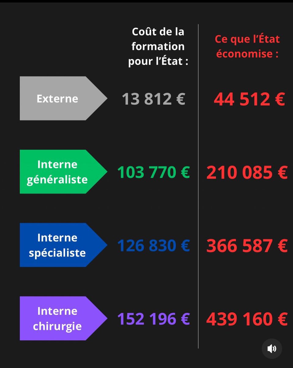 Médecins déjà larbins pendant nos études … et bientôt larbins de l’état français pour le reste de notre carrière ! 

Ça donne envie de rester dans ce pays ingrat !