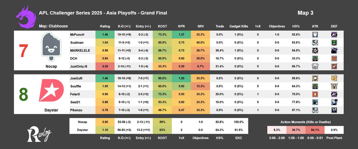 APL Challenger Series 2025 - Asia Playoffs - Grand Final

Nocap 0-2 <a href="/DAYSTARGG/">Daystar</a> 
Nighthaven Labs / 2-7
Border / 7-2
Clubhouse / 7-8