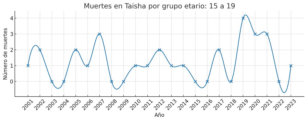 🔴 Lo que está pasando en Taisha no es nuevo, pero sí es urgente, ya en este año se ha superado el promedio de muertes en el cantón.

Ante esta tragedia, intenté hacer lo mínimo que se puede hacer desde lejos: entender los datos. Entre el dolor y la indignación, analicé la