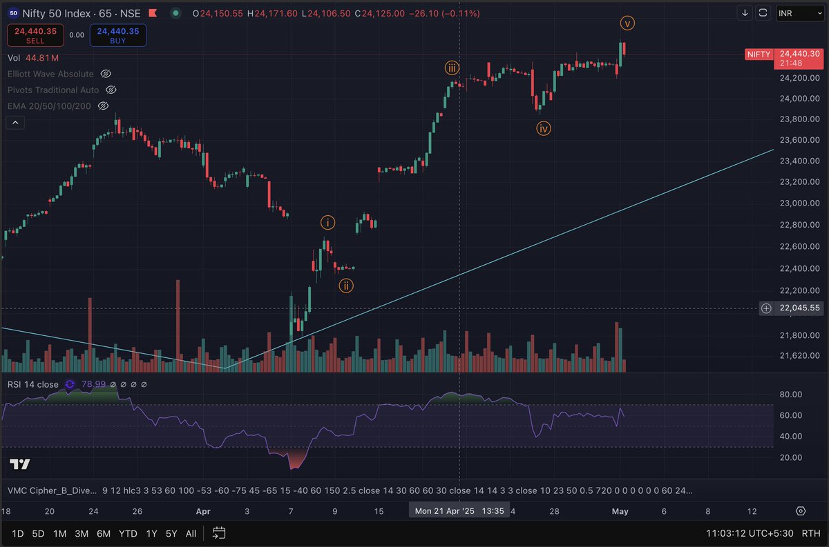 AlphaTribe_in's tweet image. Is the wave 1 of 5 over for Nifty 50? Are we heading back to 23,500 in wave 2 or the wave 5 of 1 of 5 has still some juice left?

#Nifty50 #ElliotWaveTheory #StockMarketIndia
