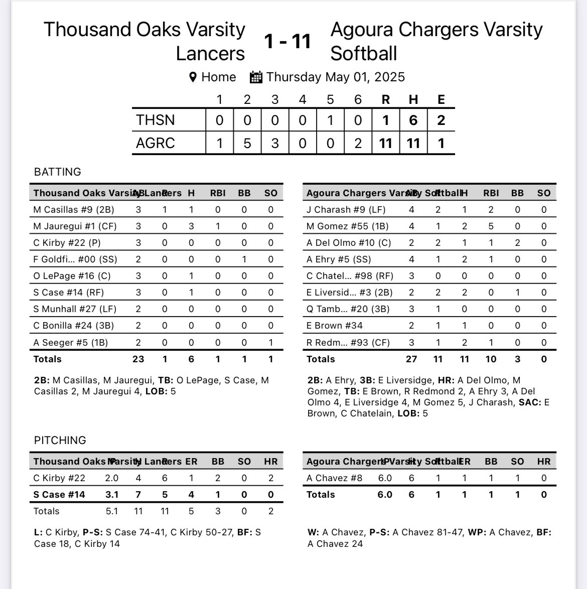 AgouraSoftball's tweet photo. Big rebound win on Senior Day after a tough loss vs Oaks. Amaya Del Olmo &amp; Mia Gomez (5 RBI) w/a HR. Emilia Liversidge, Aurelia Ehry and Rylee Redmond with 2 hits each. Aly Chavez pitched the complete game W!! This keeps the Chargers in 1st place with one game to go. https://t.co/k2ZwSlQPh6