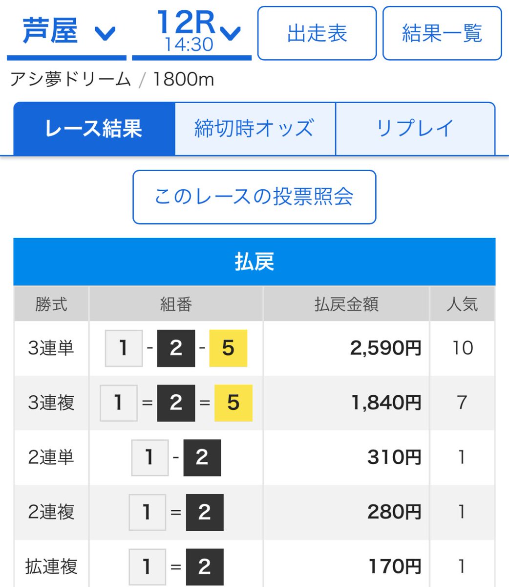 三国12R 1-2-4🎯　  6.2倍✨〔厚〕
芦屋12R 1-2-5🎯　25.9倍✨

2連勝🎯✨🎯✨🎯✨

直近14日間 11-3㊗️✨㊗️✨㊗️✨㊗️✨

乗れた人、おめでとう御座います♠️❤️

#競艇予想  #三国12R  #芦屋12R