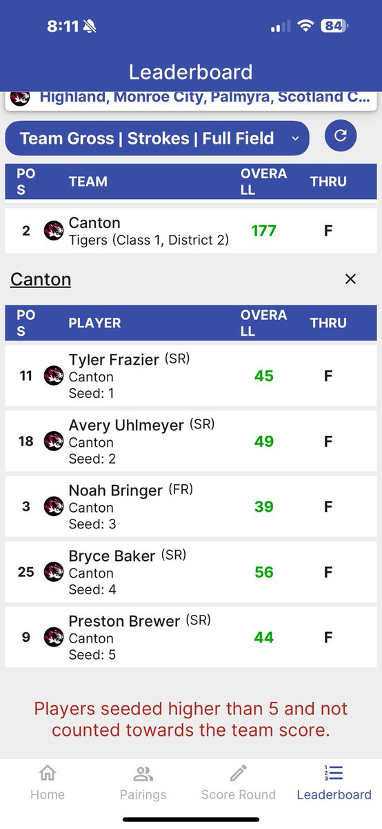BillDorethy's tweet photo. Canton Golf individual results from River Valley.
@CHSTigerNews https://t.co/GyzNxOnHZn