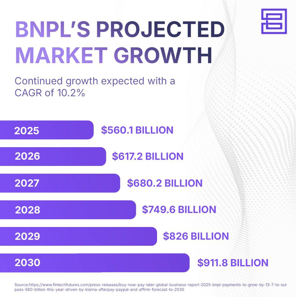 bnplpay's tweet image. The BNPL sector isn’t slowing down and DeFi lenders are now positioned to power the future of credit. 🌍

#BNPLPay #DeFi #Fintech #CryptoLending #Web3Finance #RealWorldAssets #FutureOfCredit #LendAndEarn #BNPLGrowth