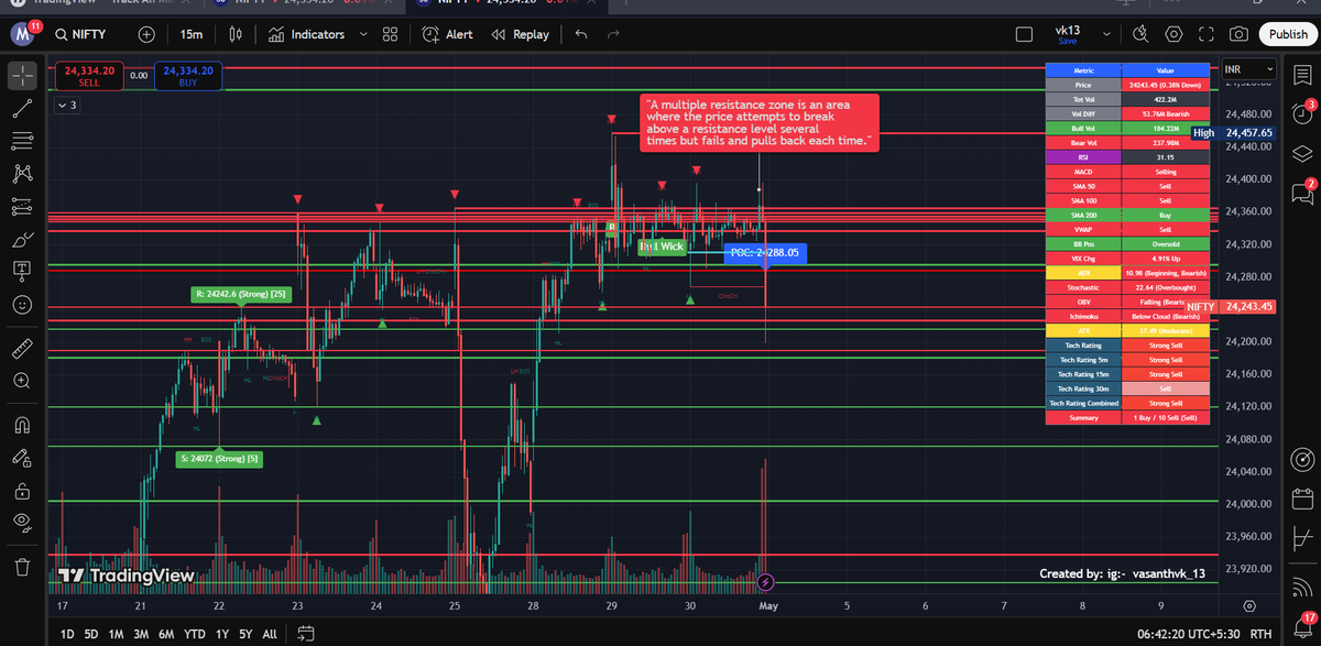 VasanthM65422's tweet photo. "Price tested resistance multiple times but failed to break through — classic multiple resistance zone in action. Pullbacks confirming seller strength.  #Nifty #Nifty50 #NSE #BSE #Sensex #banknifty 
 #NiftyLevels #OptionsTrading #NSEIndia #NiftyAnalysis https://t.co/eanlGBoVSz