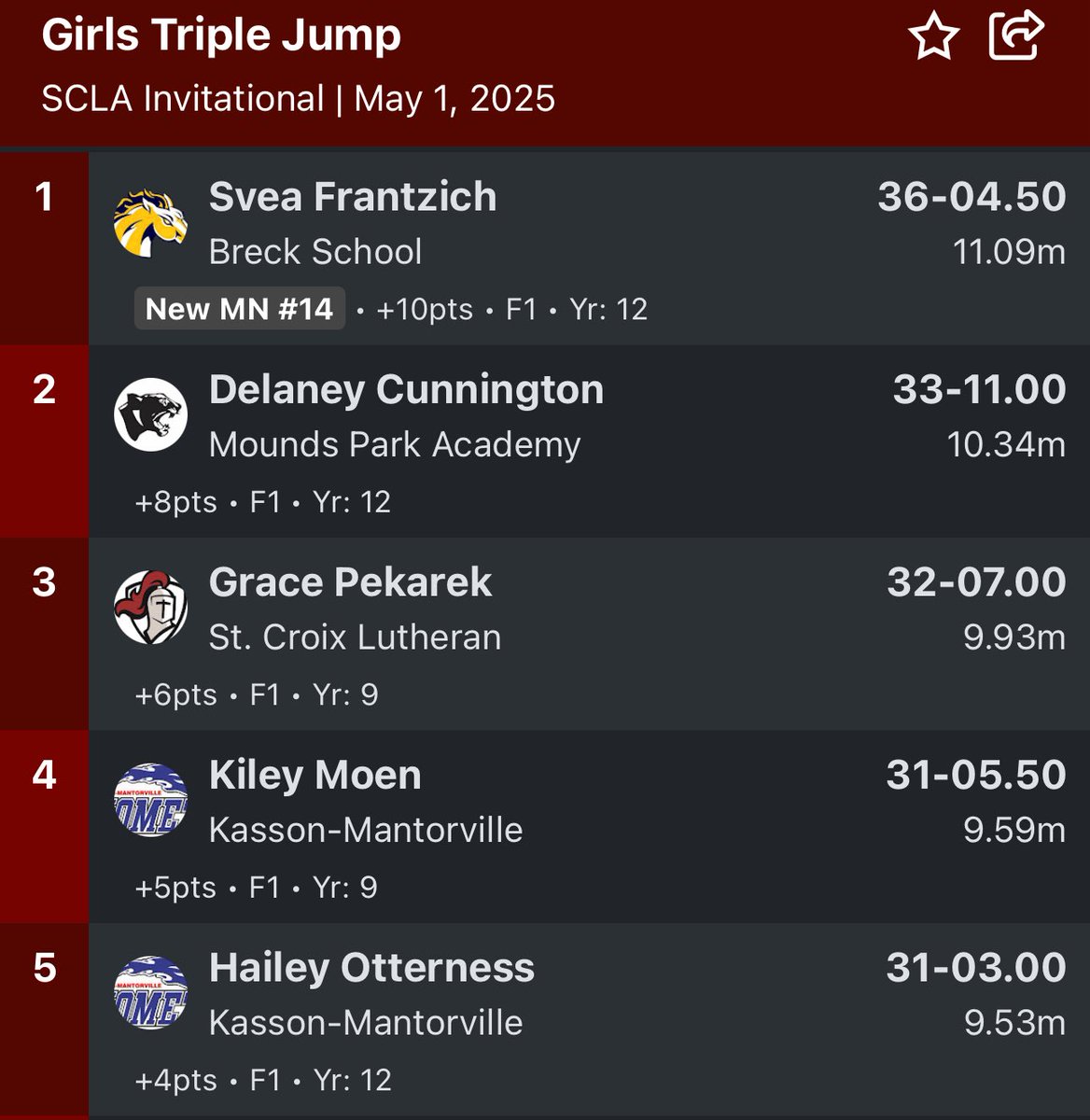 2 top 5 finishes for @twitterlessKileyMoen <a href="/HaileyOtterness/">Hailey Otterness</a> in the girls triple jump 👏👏