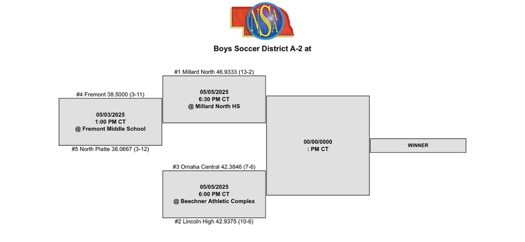 dkirbs1863's tweet photo. Looks like soccer districts are out for the boys. Fremont is in the A2 district will host a subdistrict game on May 3 at 1 PM the Fremont middle school against North Platte.  @fhstigersports @RandySpeer_FT https://t.co/SWyMDLpUsu