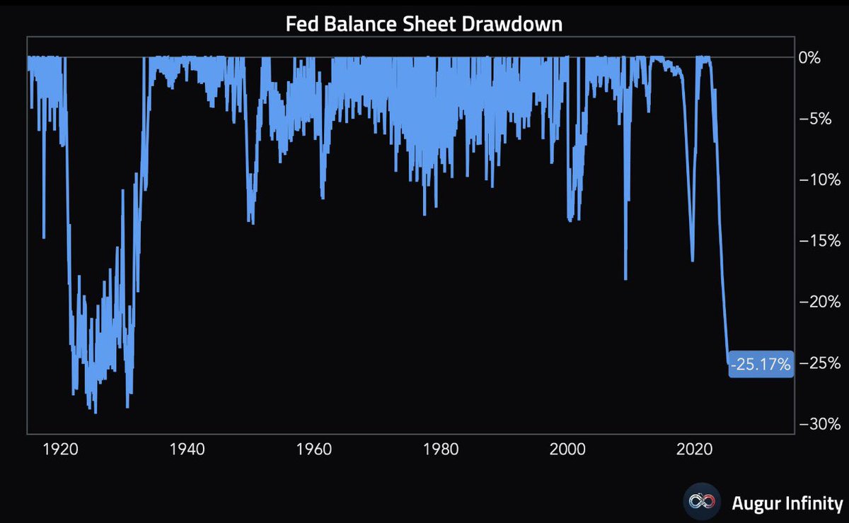🟤"Federal Reserve: Il Ridimensionamento del Bilancio Portato a -25,17% Rievoca la Grande Depressione"