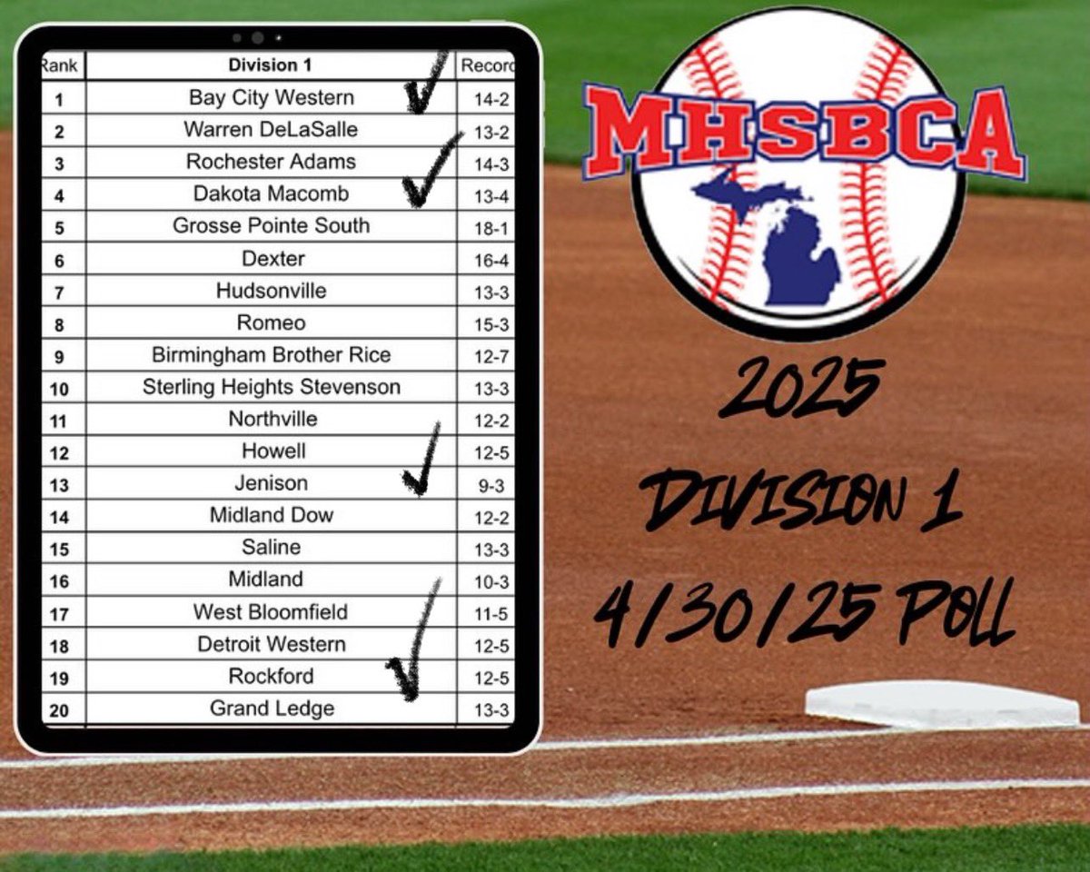 PG_GreatLakes (@pg_greatlakes) on Twitter photo 😎😎😎 5/16 - 5/17…Rockford, MI. 8 of the Top Teams in Michigan square off in a #EastvWest battle! DUDES everywhere! Potential pitching matchups are insane! <a href="/statechampsmich/">STATE CHAMPS! Michigan</a> <a href="/MDScouting313/">Metro-Detroit Scouting Service</a> <a href="/PG_Scouting/">Perfect Game Scout</a> <a href="/bcwbaseball/">bcwbaseball</a> <a href="/DakotaBaseball/">Dakota Baseball</a> <a href="/BaseballJenison/">Jenison Baseball</a> <a href="/OfficialRockfo1/">Official Rockford Baseball</a> <a href="/MHSBCA1/">MHSBCA</a> 😎😎😎 5/16 - 5/17…Rockford, MI. 8 of the Top Teams in Michigan square off in a #EastvWest battle! DUDES everywhere! Potential pitching matchups are insane! <a href="/statechampsmich/">STATE CHAMPS! Michigan</a> <a href="/MDScouting313/">Metro-Detroit Scouting Service</a> <a href="/PG_Scouting/">Perfect Game Scout</a> <a href="/bcwbaseball/">bcwbaseball</a> <a href="/DakotaBaseball/">Dakota Baseball</a> <a href="/BaseballJenison/">Jenison Baseball</a> <a href="/OfficialRockfo1/">Official Rockford Baseball</a> <a href="/MHSBCA1/">MHSBCA</a>