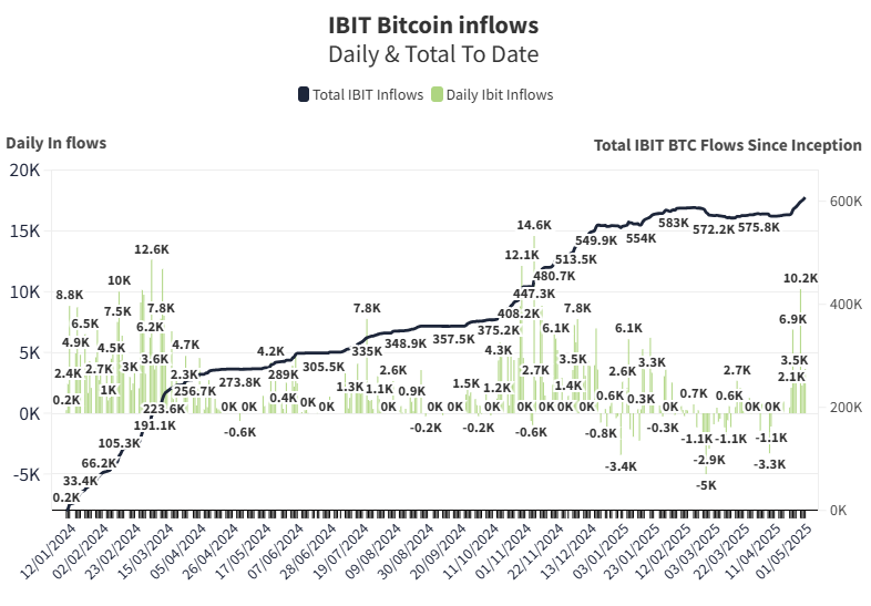 thomas_fahrer's tweet photo. 🚨 Blackrock Buys 3636 Bitcoin

Now Holds 607,000 Bitcoin 🚀🚀🚀 https://t.co/va4nzRgj3X