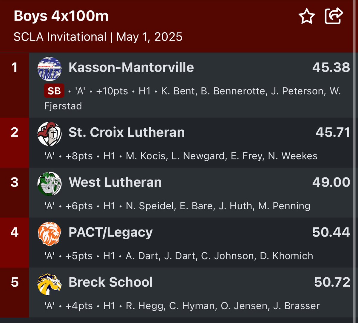 Kasson-Mantorville Track and Field (@kmtrackandfield) on Twitter photo A season best and π₯ for <a href="/Keymonibent/">Keymoni Bent</a> <a href="/Brayd3nb135/">Brayden bennerotte</a> <a href="/Jeremiah_JPG/">Jeremiah Peterson-Gordon</a> <a href="/WFjerstad7/">Walker Fjerstad</a> ππ A season best and π₯ for <a href="/Keymonibent/">Keymoni Bent</a> <a href="/Brayd3nb135/">Brayden bennerotte</a> <a href="/Jeremiah_JPG/">Jeremiah Peterson-Gordon</a> <a href="/WFjerstad7/">Walker Fjerstad</a> ππ