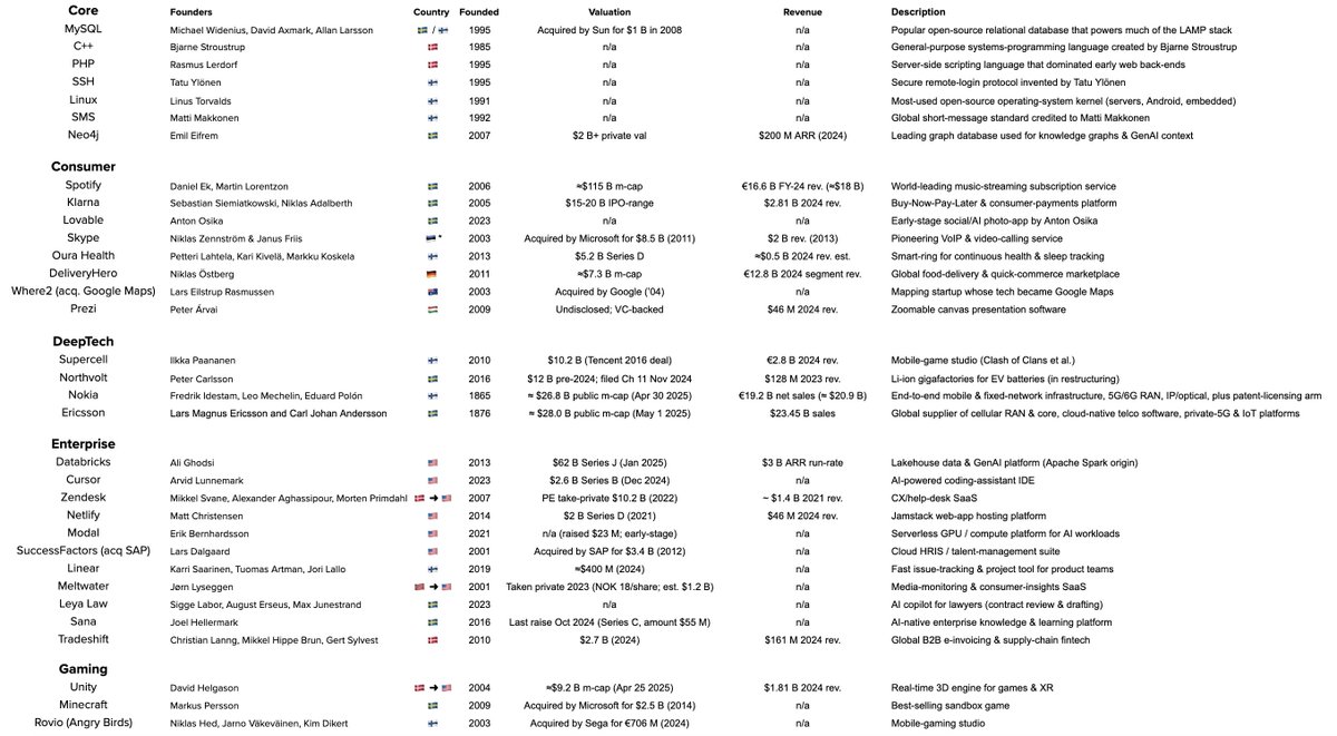 deedydas's tweet image. Every single one of these companies were started by people from one part of the world.

Cursor
Klarna
MySQL
Minecraft
Spotify
Linear
Skype
Oura Health
Lovable
Netlify
Skype
Zendesk
Klarna

Scandinavia consistently creates some of the highest taste founders.