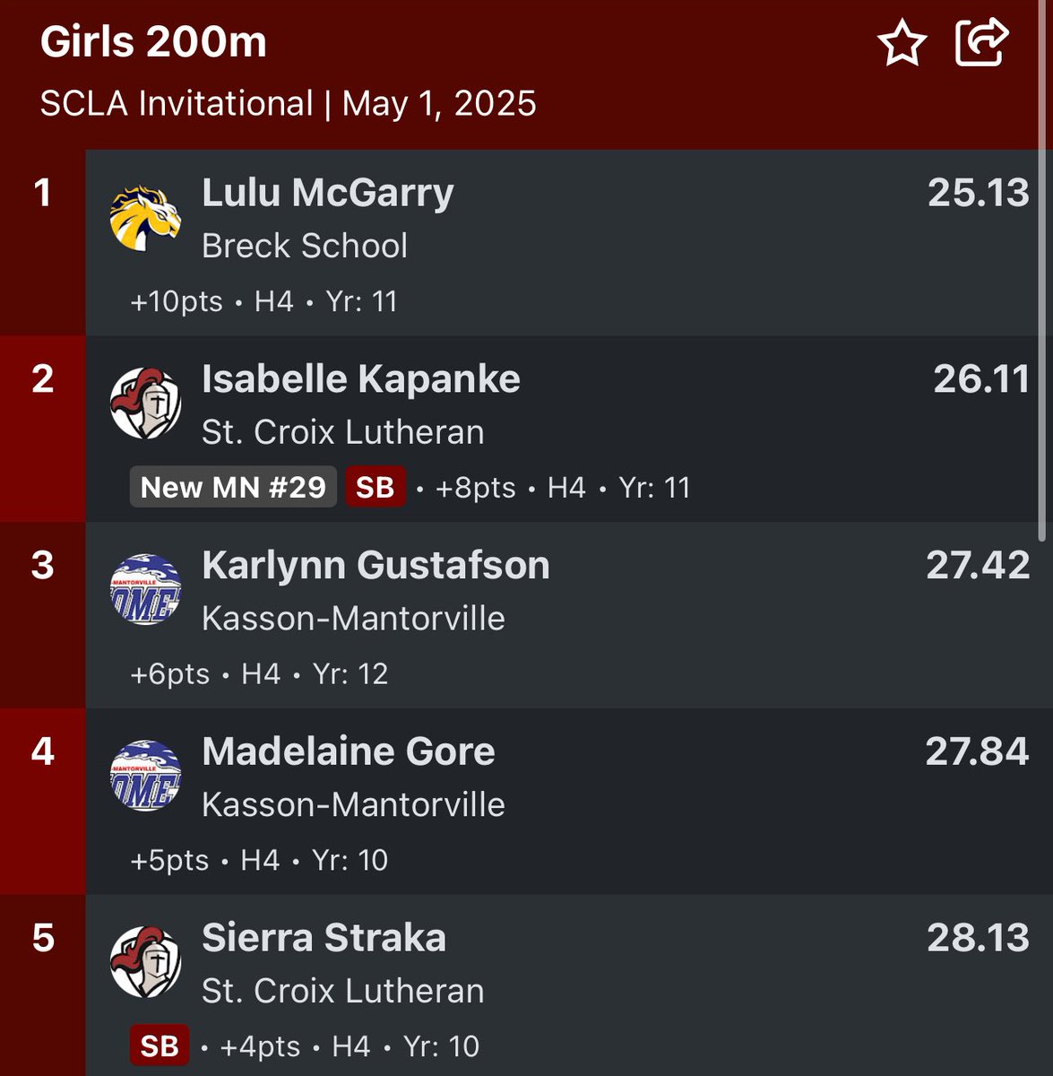 2 of the top 5 for the duo of <a href="/KarlynnGustafs2/">Karlynn Gustafson</a> <a href="/madelainelgore/">madelaine gore</a> 👏👏