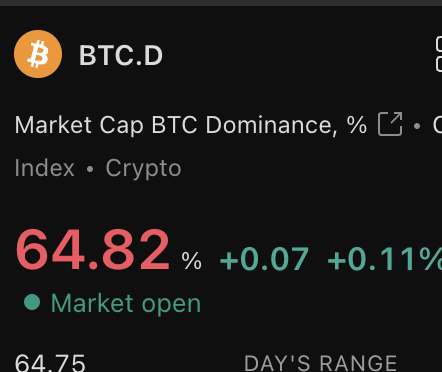 benjamincowen's tweet photo. I am once again here to announce that #Bitcoin Dominance has hit a new cycle high https://t.co/kdy39VFLDp