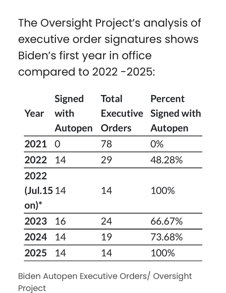 By the end Biden had no idea what he was even signing. That’s what this analysis by the Oversight Project reveals. 

Who the hell was running the country and why doesn’t anyone want that investigated?