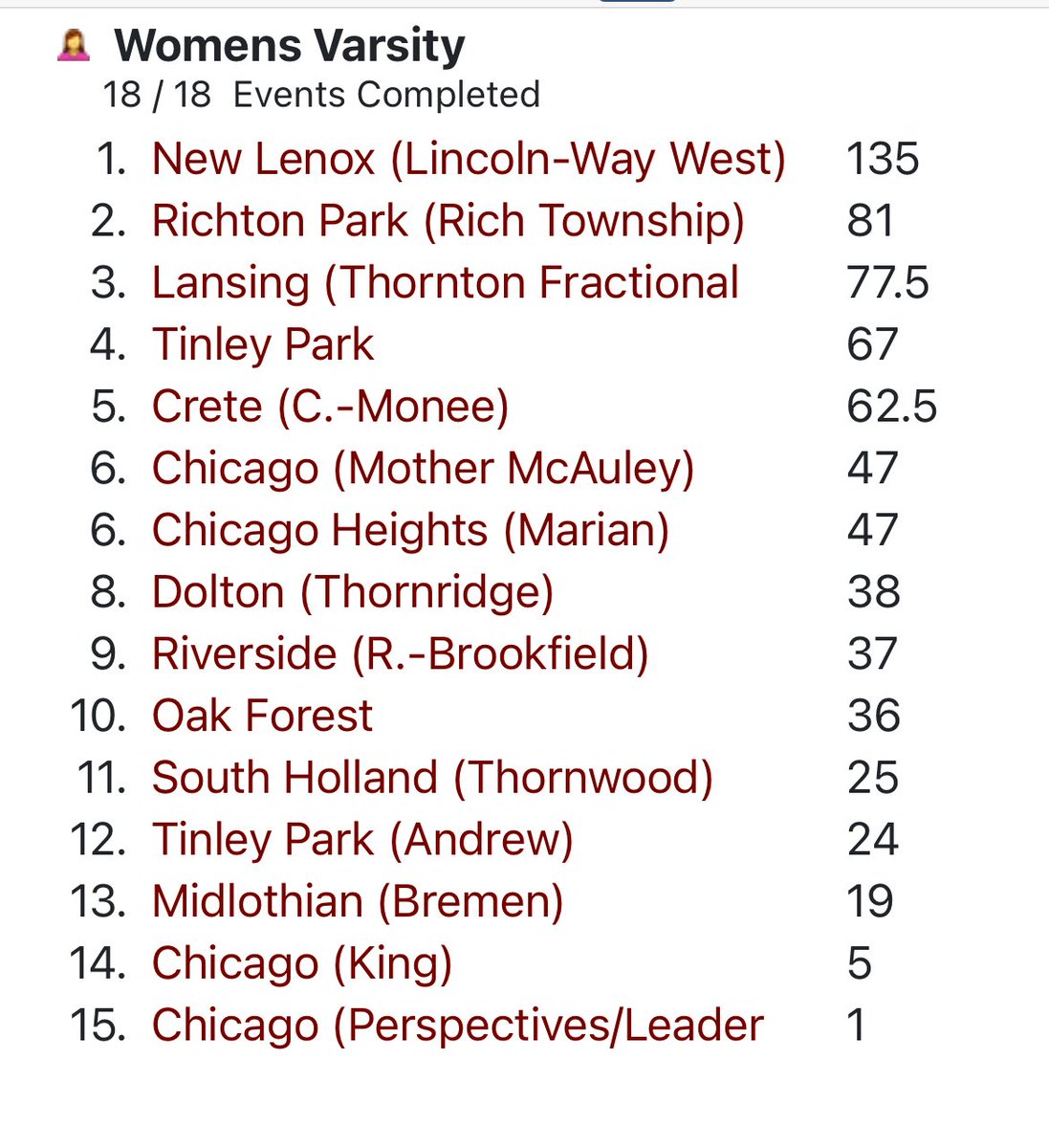 TFSTRACK (@tfsouthtf) on Twitter photo 3rd 🥉 place of 16 teams at the Oak Forest Invite tonight for the girls team! <a href="/TFSo_Athletics/">T. F. South Athletics</a> 3rd 🥉 place of 16 teams at the Oak Forest Invite tonight for the girls team! <a href="/TFSo_Athletics/">T. F. South Athletics</a>