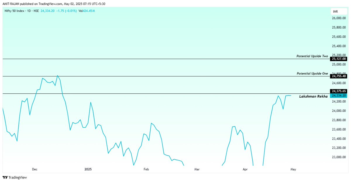 यह लक्ष्मण रेखा टूटती क्यों नही ?

#Nifty 
#stocks 
#banknifty 
#Sensex