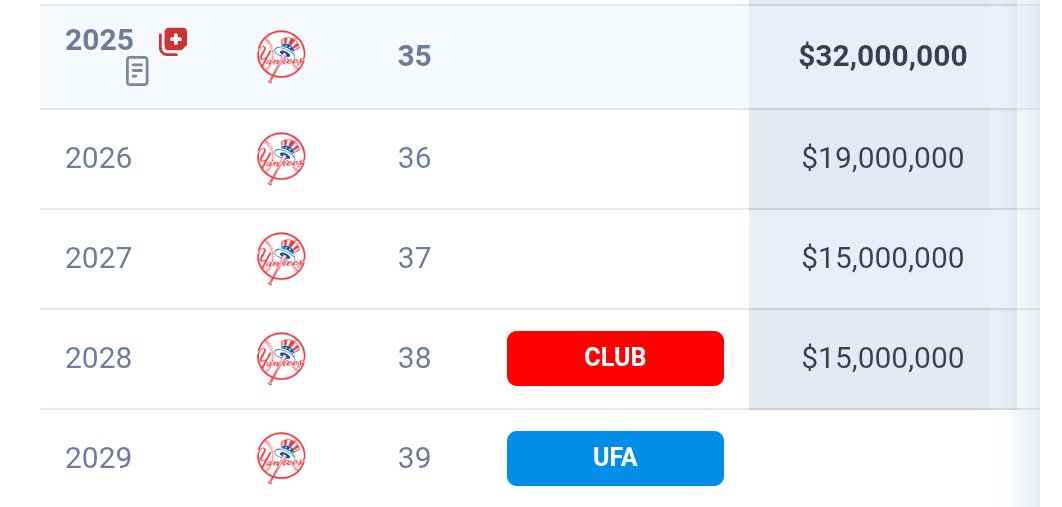menefeescorner's tweet image. You have to wonder do they do like they did Ellsbury in '20 & pay the rest of his contract out since he'll be making 13M less in '26 & 17M less in '27 #RepBX