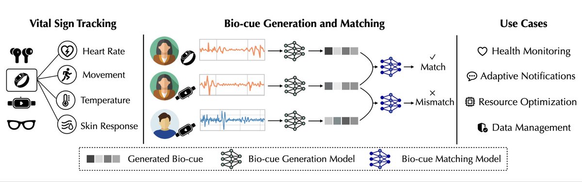 AdibaOrz's tweet photo. ⌚️Wearables that can collaborate via bio-signals?

📜Check out our latest #SenSys2025 paper, BioQ, to discover how biological cues enhance context-aware multi-device collaboration. 

Huge thanks to @dvasile7, Ian Tang, @raswak, @wewantsj, @ChulhongM for making this possible! https://t.co/4rgyxQHWhS