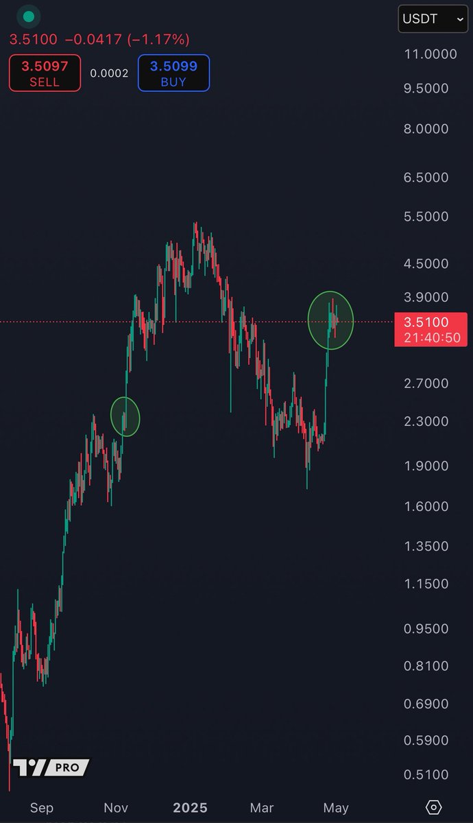 Alright bros $SUI to $4+ soon