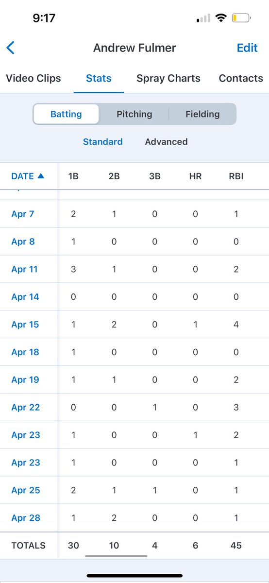 Andrew Fulmer (@andrewfulmer5) on Twitter photo Final regular season stats
28 games played
Avg- .526
Obp- .524
Ops- 1.429
Slg- .905
Total hits- 50
1B- 30
2B- 10
3B- 4
HR- 6
RBI- 45
R- 38
Uncommitted 2025 SS
<a href="/PB_Uncommitted/">Prep Baseball Uncommitted</a> <a href="/PrepBaseballTN/">Prep Baseball Tennessee</a> <a href="/TullahomaB/">Tullahoma High School Baseball</a> <a href="/Bryan19Morris/">Bryan Morris</a> Final regular season stats
28 games played
Avg- .526
Obp- .524
Ops- 1.429
Slg- .905
Total hits- 50
1B- 30
2B- 10
3B- 4
HR- 6
RBI- 45
R- 38
Uncommitted 2025 SS
<a href="/PB_Uncommitted/">Prep Baseball Uncommitted</a> <a href="/PrepBaseballTN/">Prep Baseball Tennessee</a> <a href="/TullahomaB/">Tullahoma High School Baseball</a> <a href="/Bryan19Morris/">Bryan Morris</a>