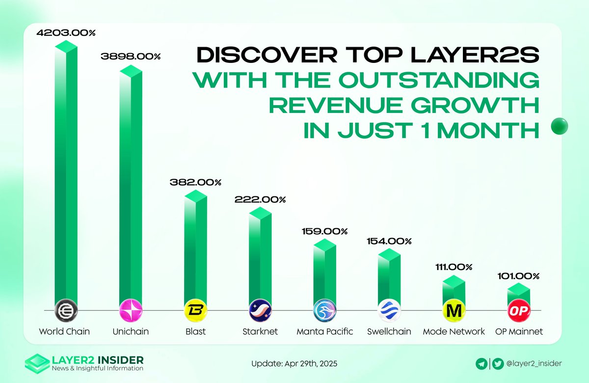Layer2 Insider (@layer2_insider) on Twitter photo 💥 Get ready to be amazed – Check out the phenomenal revenue growth of the top Layer 2 solutions this month:
1️⃣ <a href="/world_chain_/">World Chain</a>: 4203.00% 📈
2️⃣ @Unichain: 3898.00%
3️⃣ @Blast: 382.00%
4️⃣ <a href="/Starknet/">Starknet 🐺🐱</a>: 222.00%
5️⃣ <a href="/MantaNetwork/">Manta Network (🔱,🔱)</a>: 159.00%
6️⃣ <a href="/swellnetworkio/">Swell 🌊⛓️</a>: 154.00%
7️⃣ <a href="/modenetwork/">Mode 🟡</a>: 💥 Get ready to be amazed – Check out the phenomenal revenue growth of the top Layer 2 solutions this month:
1️⃣ <a href="/world_chain_/">World Chain</a>: 4203.00% 📈
2️⃣ @Unichain: 3898.00%
3️⃣ @Blast: 382.00%
4️⃣ <a href="/Starknet/">Starknet 🐺🐱</a>: 222.00%
5️⃣ <a href="/MantaNetwork/">Manta Network (🔱,🔱)</a>: 159.00%
6️⃣ <a href="/swellnetworkio/">Swell 🌊⛓️</a>: 154.00%
7️⃣ <a href="/modenetwork/">Mode 🟡</a>: