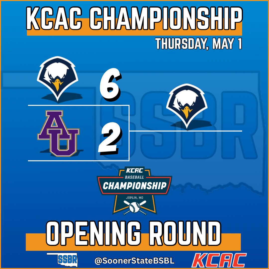 OK Wesleyan wins their opening game of the KCAC Championship over Avila 

The Eagles will play Tabor on Friday night. Game time is scheduled for 6:45 pm

- Evan Foor (W): 7 IP, 7 H, 2 ER, BB, 4 K
- Victor Sanchez: 3-5, 2 RBI, 2B
- Ravaughn Morgan: 2-5, RBI, 2B

#NAIABall