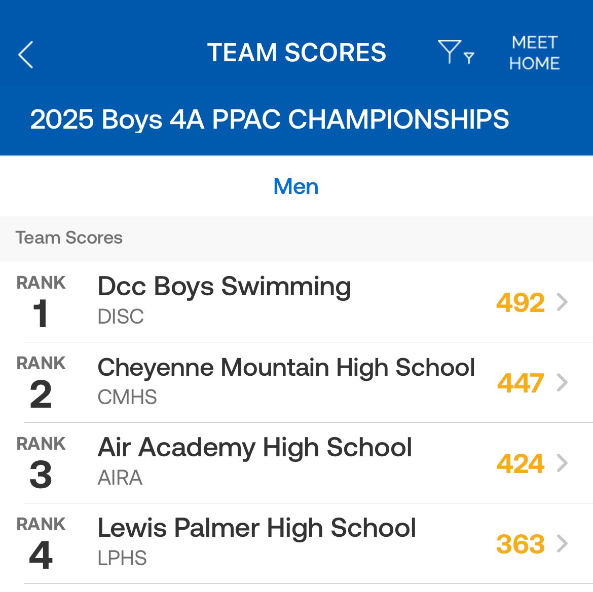 Just wrapped up the PPAC league meet at Cheyenne Mountain &amp; Discovery Canyon takes the crown w/492 points. 

Last year @ league, the Thunder were the only team not to score at least 400. In 2025, they nearly finish w/500 🏊‍♂️