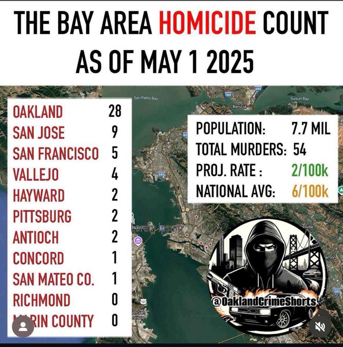 Oakland currently has more murders than the entire Bay Area combined.