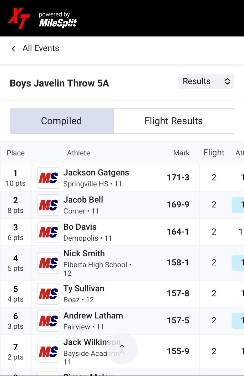 AGTG!! Today I placed 5th in the 5A State Track Meet!!
157’8” new PR
2nd in SCHOOL HISTORY
<a href="/uwa_football/">West Alabama FB</a> <a href="/cfelus/">Carmen Felus</a> <a href="/CoachYeah/">Scott Cochran</a>