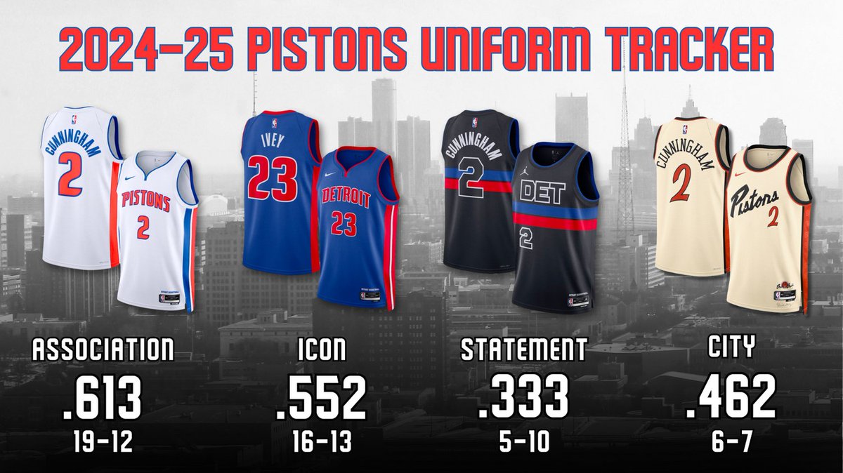 PistonsUniforms's tweet image. The final Piston uniform records (in order by winning percentage) for the 2024-25 season, including the playoffs:
1. Association: .613
2. Icon: .552
3. City: .463
4. Statement: .333