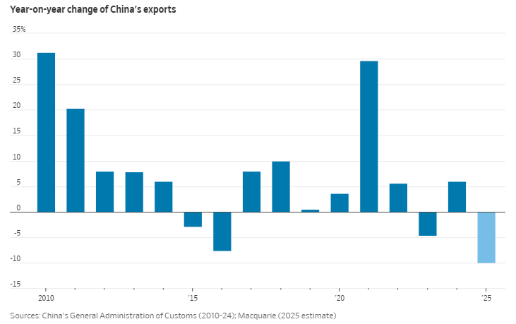 Barchart's tweet photo. BREAKING 🚨: China

China's exports decline 10% year-over-year, the largest drop in AT LEAST 15 years