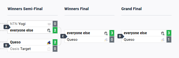 Boston Rosebloom (@weneedtobanwft) on Twitter photo Seeded 5th, Wii Fit Trainer Main <a href="/ianorgreg/">gregorian (!!!)</a> wins ALS Beatdown only dropping 3 games all night! He beat Shulk Main Mr. B, Rob Main Yogi who had upset the first seed the round prior, and then double eliminated Falcon Main Queso to win the event! Also link below please donate! Seeded 5th, Wii Fit Trainer Main <a href="/ianorgreg/">gregorian (!!!)</a> wins ALS Beatdown only dropping 3 games all night! He beat Shulk Main Mr. B, Rob Main Yogi who had upset the first seed the round prior, and then double eliminated Falcon Main Queso to win the event! Also link below please donate!