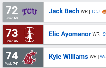 DevyEusuf's tweet image. Elic Ayomanor and Chris Godwin were similarly ranked pre-draft. Sometimes NFL teams do stupid things like the Lions and Packers.