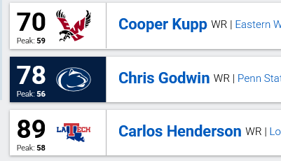 DevyEusuf's tweet image. Elic Ayomanor and Chris Godwin were similarly ranked pre-draft. Sometimes NFL teams do stupid things like the Lions and Packers.