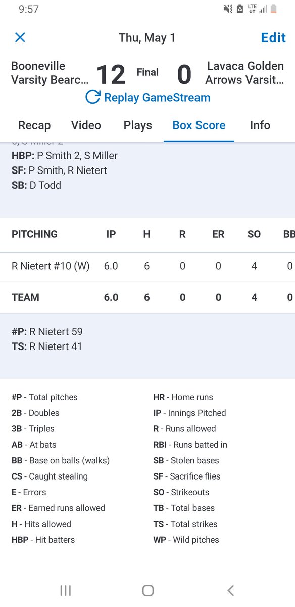 Booneville defeats 2 seed Lavaca 12-0 behind a great pitching performance from <a href="/RhettNietert/">Rhett Nietert</a>. The finals will be played tomorrow at 5:00 vs 1 seed Charleston.

Washburn 4-4 2 2B 3RBI
Todd 3-5 HR(1) 2RBI
Miller 2-3 2B RBI
Nietert CG (4-2) 6IP 59P 6H 0BB 4K

#bearcatsalltheway