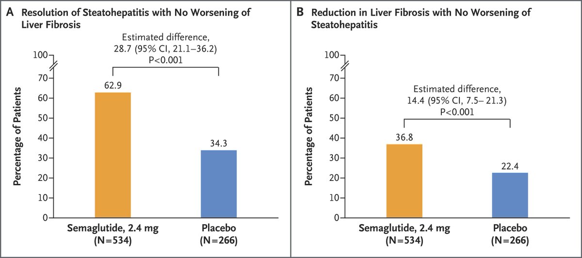 Ensayo de fase 3 de semaglutida en la esteatohepatitis asociada a la disfunción metabólica. En pacientes con MASH y fibrosis hepática moderada o avanzada, la semaglutida una vez a la semana a una dosis de 2,4 mg mejoró los resultados histológicos hepáticos
www-nejm-org.sire.ub.edu/doi/full/10.10…