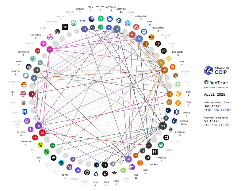 DexTracNode's tweet photo. 🤔🤔

N × (N − 1) calculates the MAX number of directional cross-chain communication lanes between N networks.

4 networks → 12 lanes

50 networks → 2,450 lanes

5⃣3⃣ - WE ARE HERE #CCIP

100 networks → 9,900 lanes

200 networks → 39,800 lanes

400 networks → 159,600 lanes https://t.co/5LP7ZNtcet